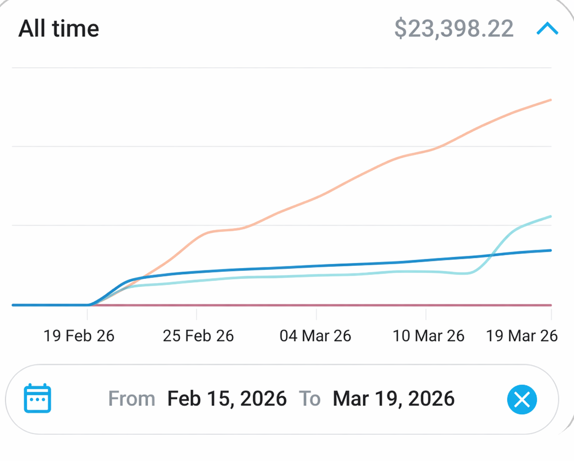 A paywall dashboard covering the first 26 days with us, totalling $23,398.