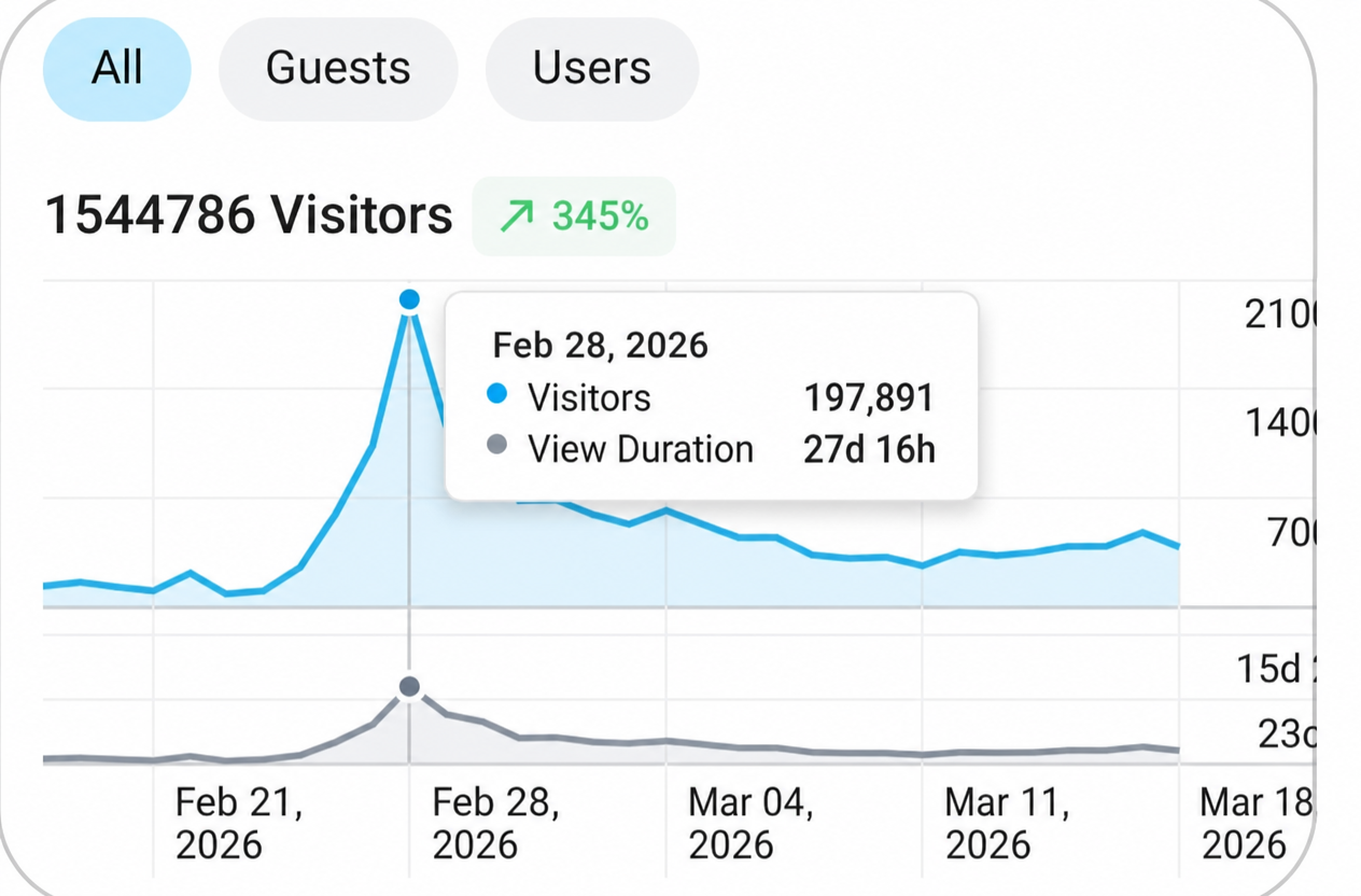 The same dashboard one week later, showing 197,891 visitors and 27 days 16 hours of view duration.